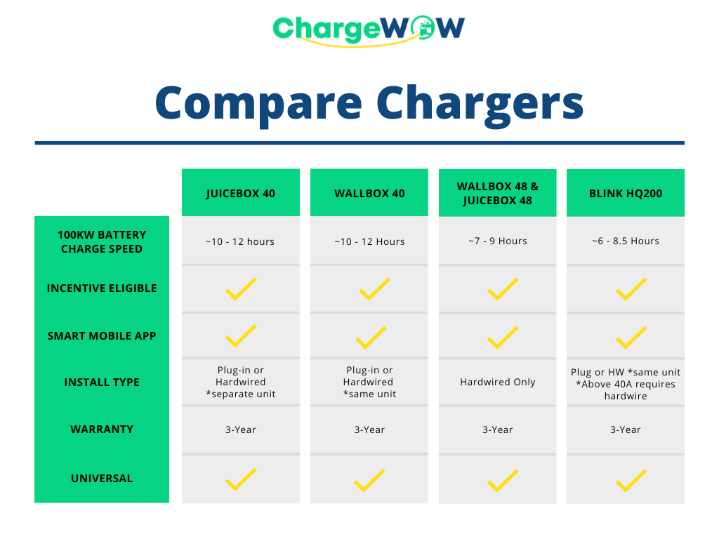 Wallbox 48A 11.5kW Hardwire – Chargewow